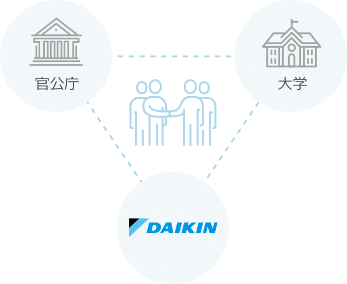 官公庁・大学・ダイキンで連携